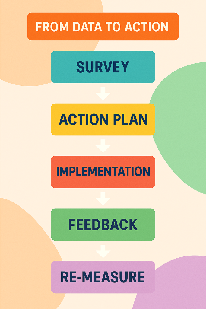 اینفوگرافیک راهکارهای عملی برای ارزیابی رضایت و اشتیاق شغلی کارکنان در سازمان‌های ایرانی شامل بومی‌سازی پرسشنامه، ترکیب روش‌های کمی و کیفی، بنچمارک داخلی، آموزش مدیران و شفافیت در ارتباطات