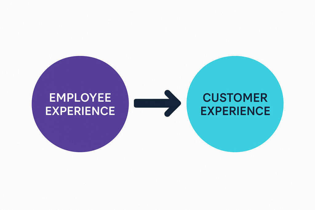 نمودار ارتباط مستقیم بین تجربه کارکنان (EX) و تجربه مشتری (CX)