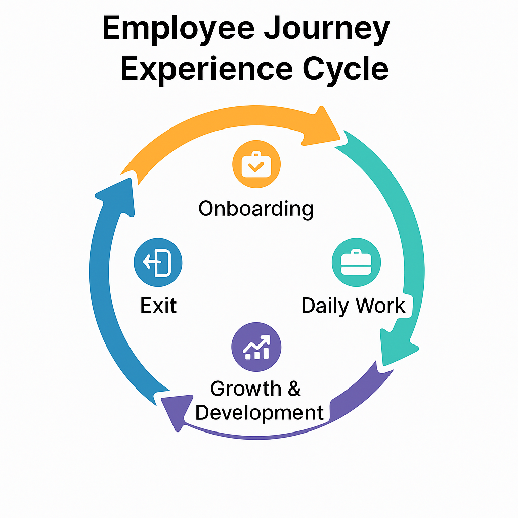 چرخه تجربه کارکنان شامل چهار مرحله: Onboarding، Daily Work، Growth & Development، Exit